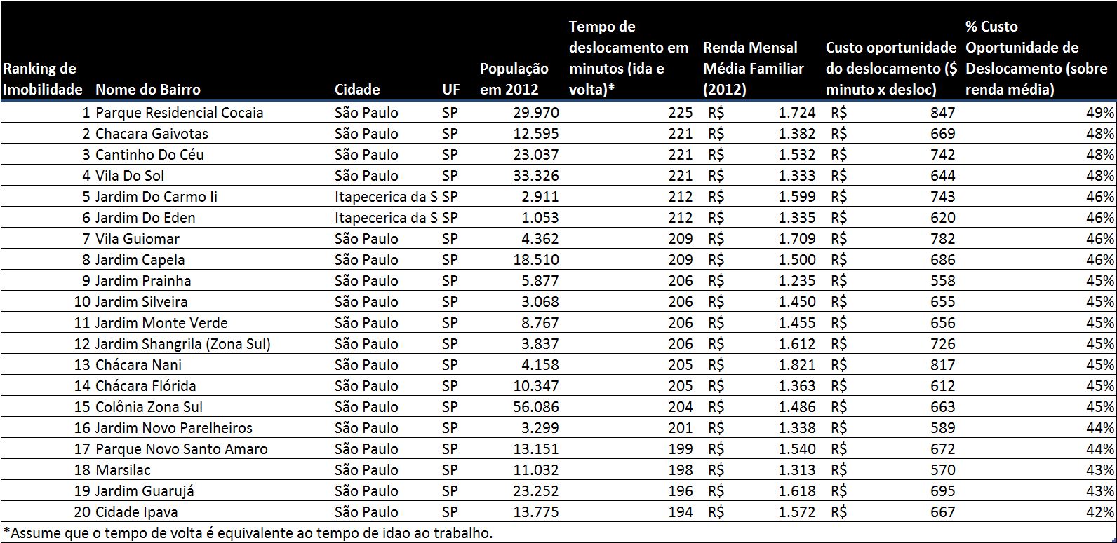 Ranking Imobilidade Brasil